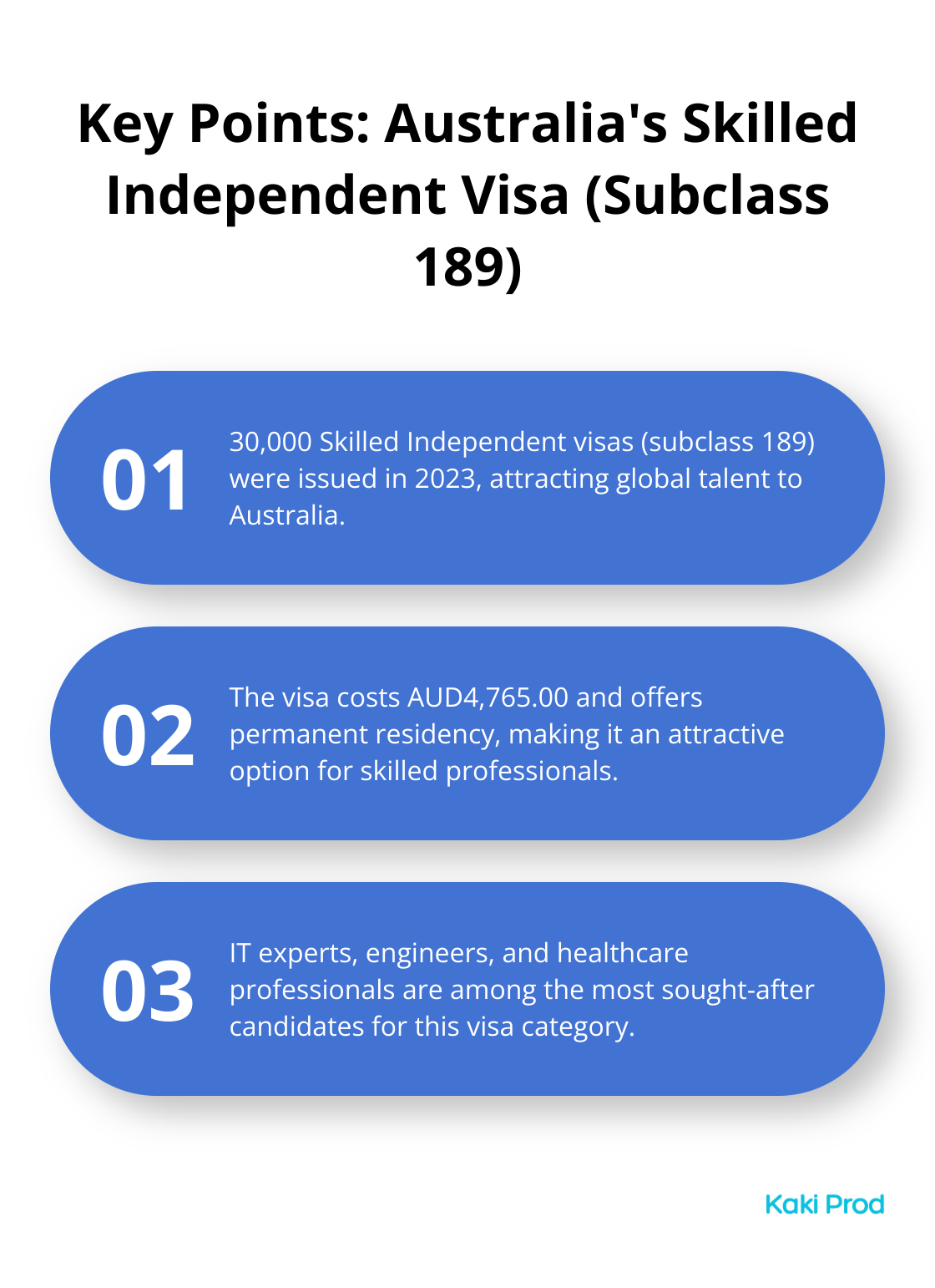 Ordered list chart highlighting three key points about Australia's Skilled Independent visa (subclass 189) - Countries  for skilled Workers to Immigrate