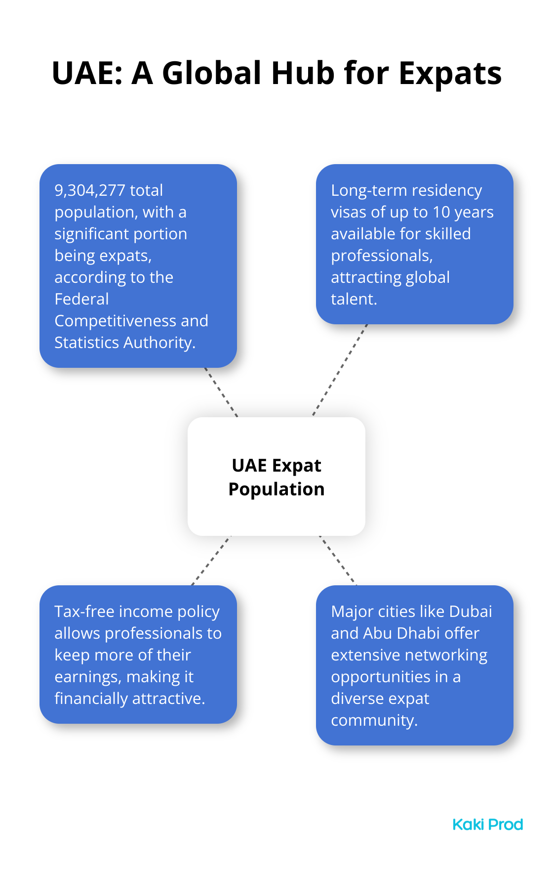 Hub and spoke chart showcasing UAE's expat population and related information