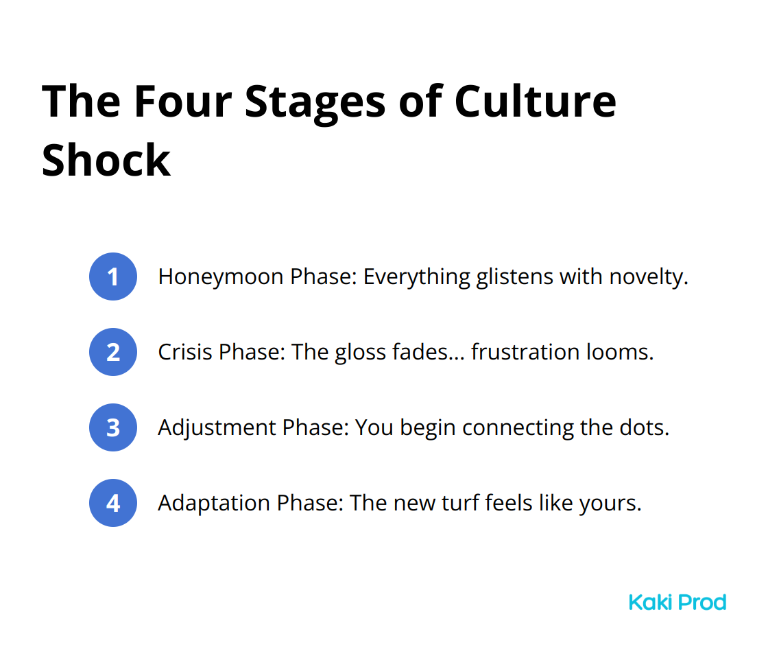 An ordered list showing the four stages of culture shock: Honeymoon Phase, Crisis Phase, Adjustment Phase, and Adaptation Phase. - Cultural adaptation