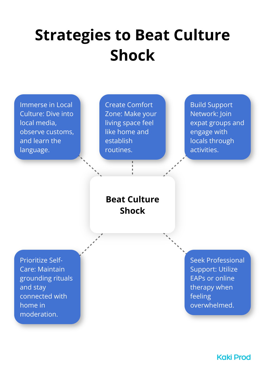 A hub and spoke chart showing five strategies to beat culture shock: Immerse in Local Culture, Create Comfort Zone, Build Support Network, Prioritize Self-Care, and Seek Professional Support. - Cultural adaptation