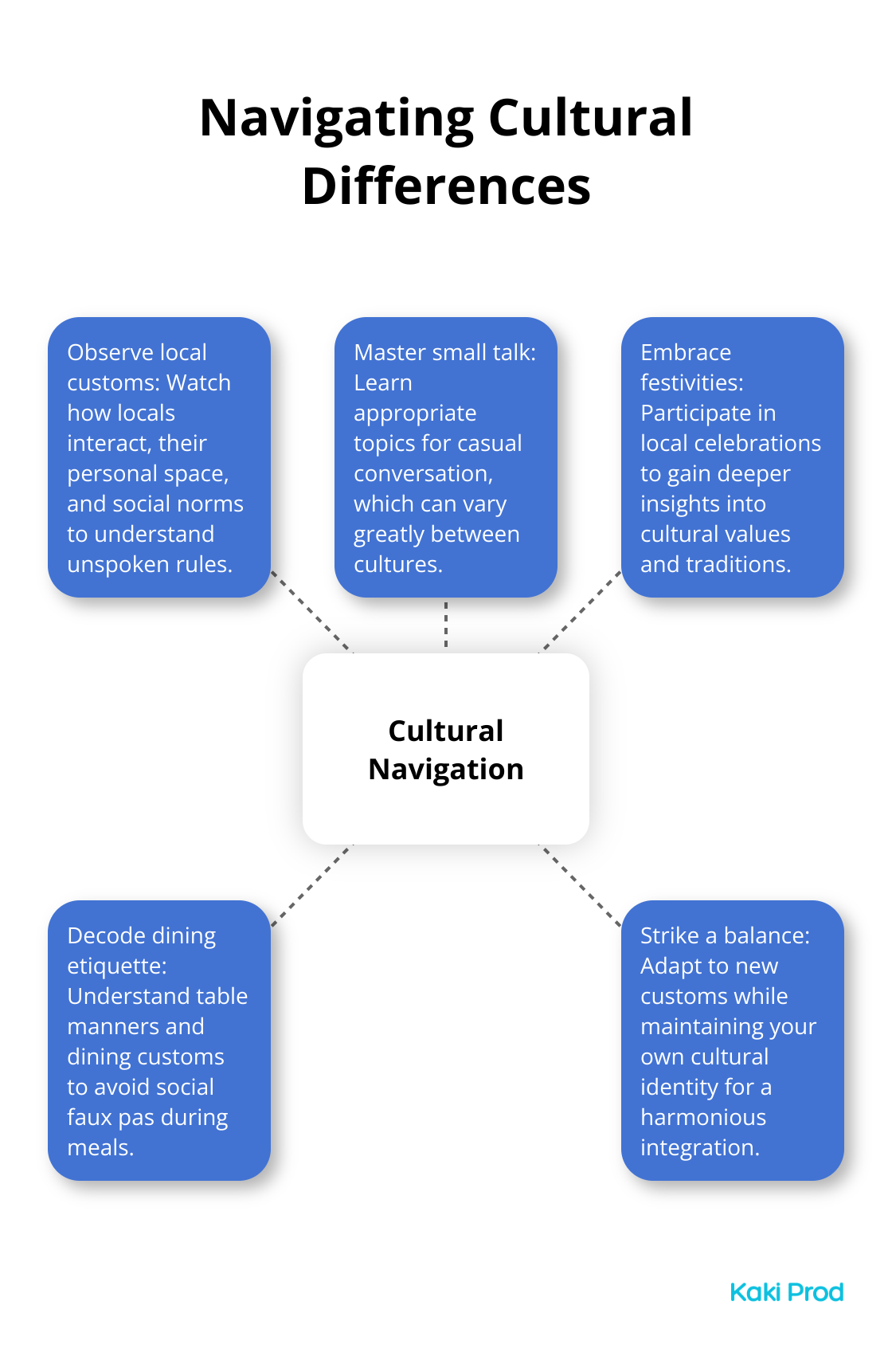 Hub and spoke chart showing key aspects of navigating cultural differences: Observe local customs, Master small talk, Embrace festivities, Decode dining etiquette, and Strike a balance - Cultural Adjustment Tips for New Immigrants
