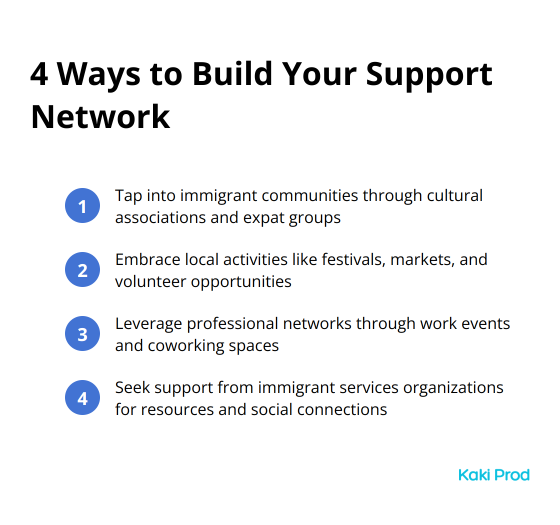 Ordered list of 4 methods for building a support network in a new country: Tap into immigrant communities, Embrace local activities, Leverage professional networks, Seek support from immigrant services