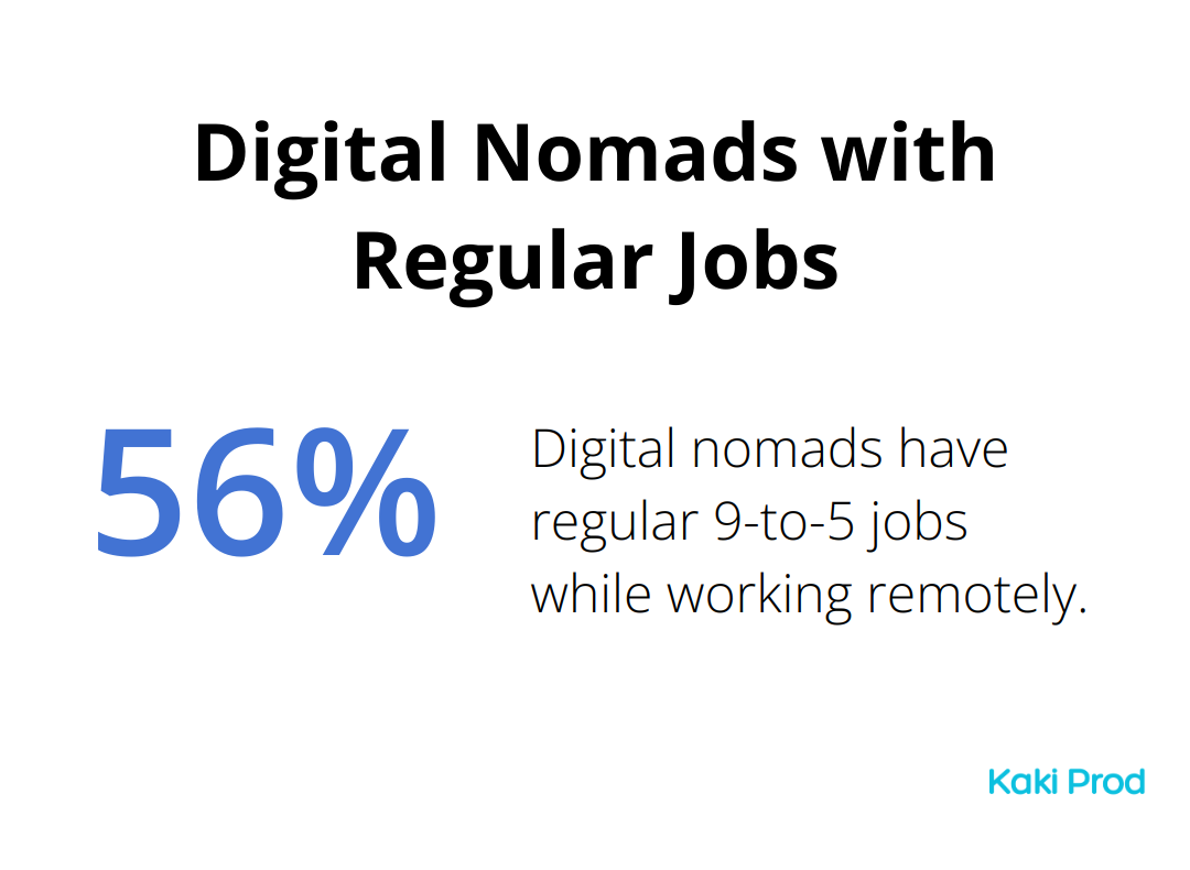 Percentage chart showing 56% of digital nomads have regular 9-to-5 jobs while being location independent