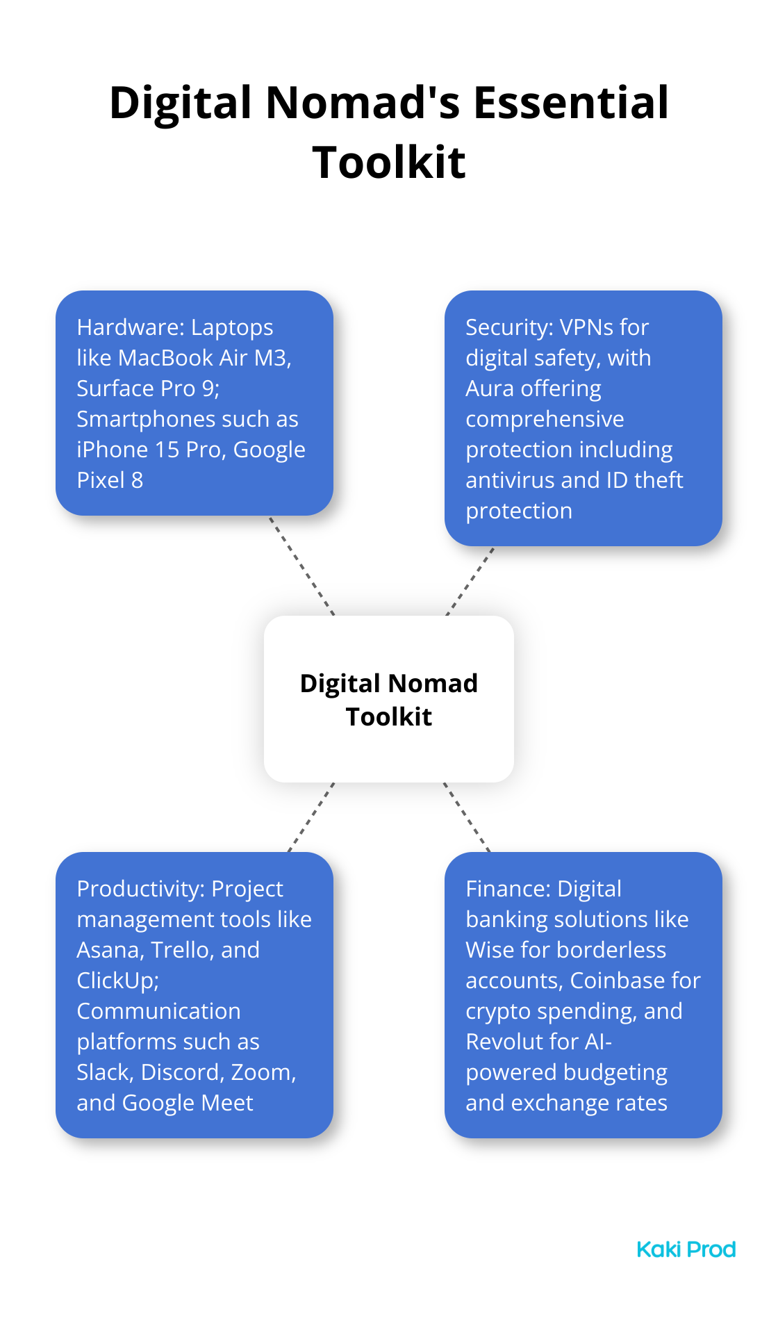 Hub and spoke chart showing essential tools for digital nomads: Hardware, Security, Productivity, and Finance