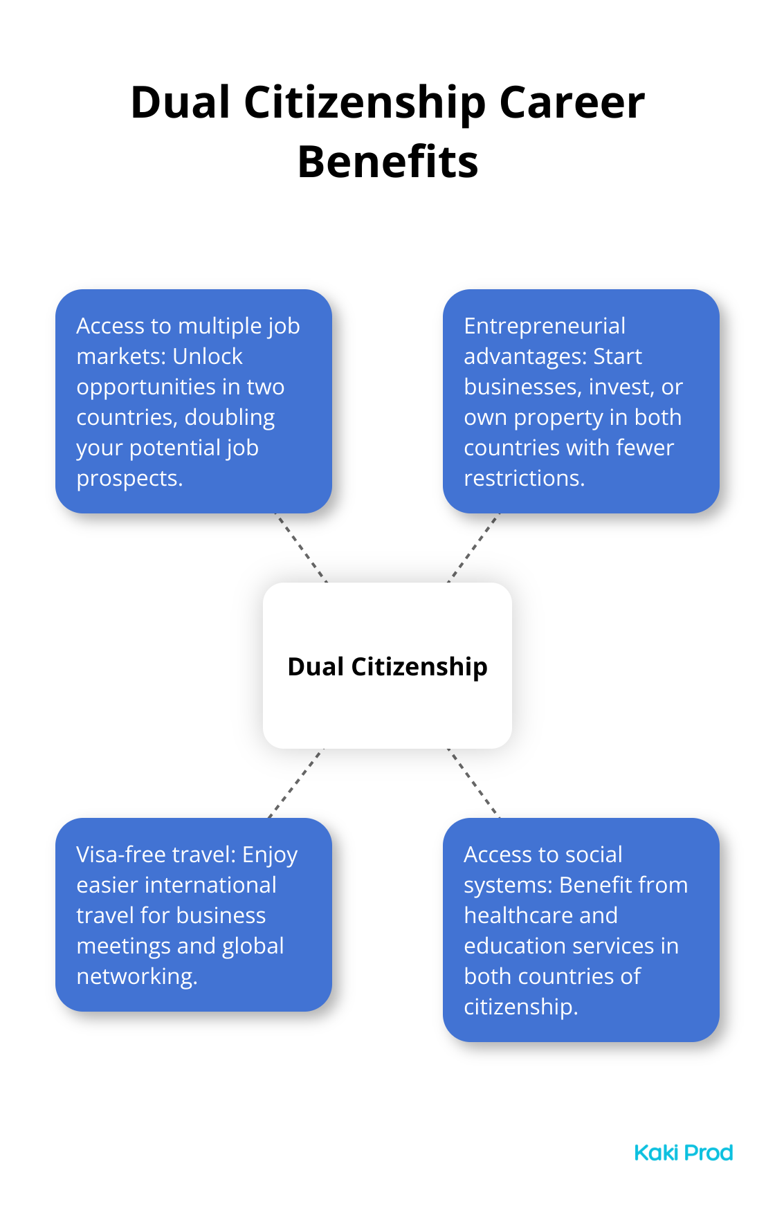 Hub and spoke chart illustrating the career benefits of dual citizenship, including access to multiple job markets, entrepreneurial advantages, visa-free travel, and access to multiple social systems.