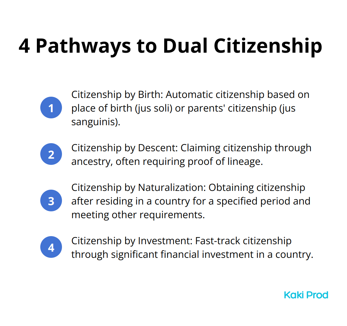 Ordered list of four methods to obtain dual citizenship: by birth, by descent, by naturalization, and by investment.