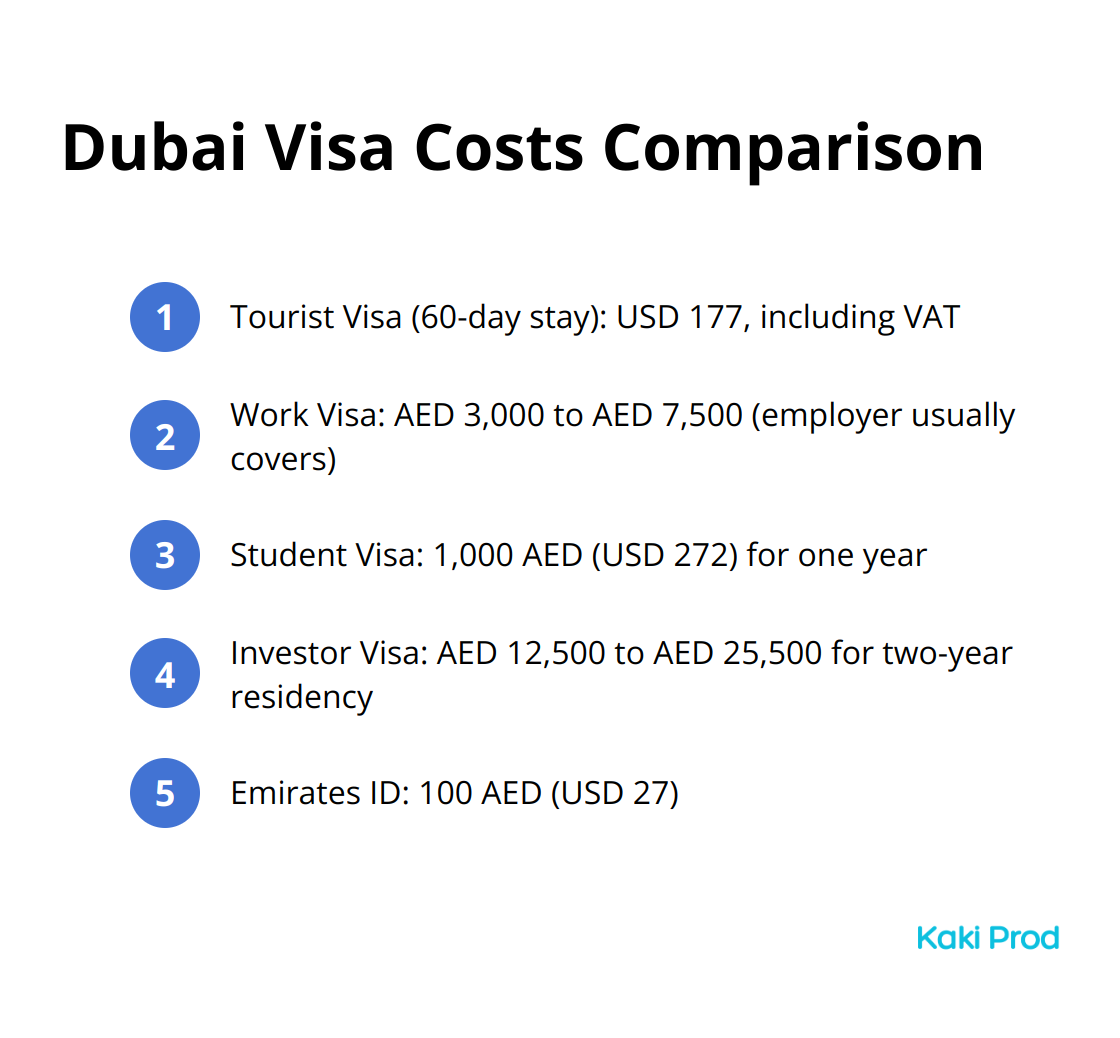 Comparison of visa costs for different types of Dubai visas, including tourist, work, student, and investor visas.