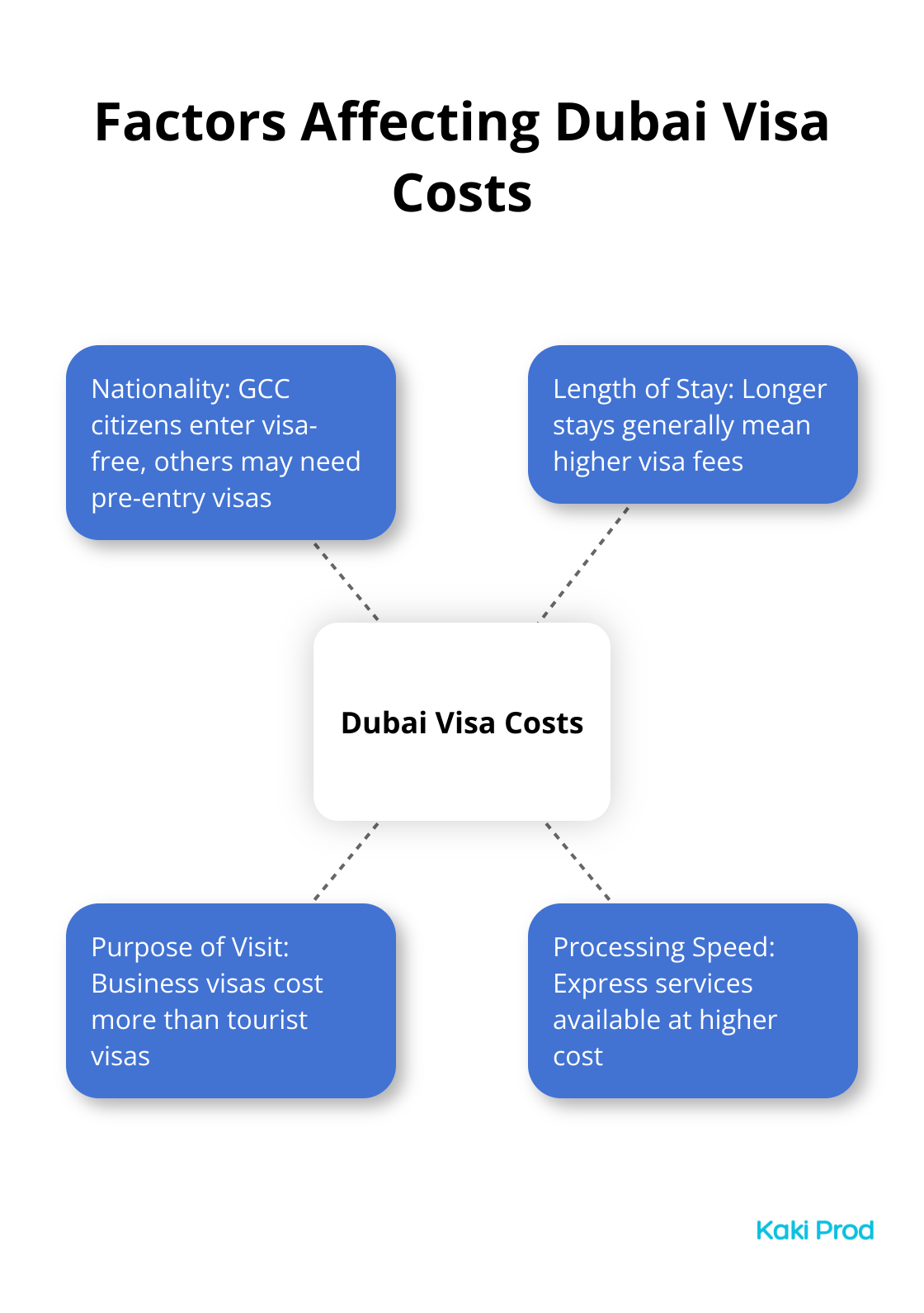 Hub and spoke chart showing the main factors that impact Dubai visa costs, including nationality, length of stay, purpose of visit, and processing speed. - Dubai visa fees