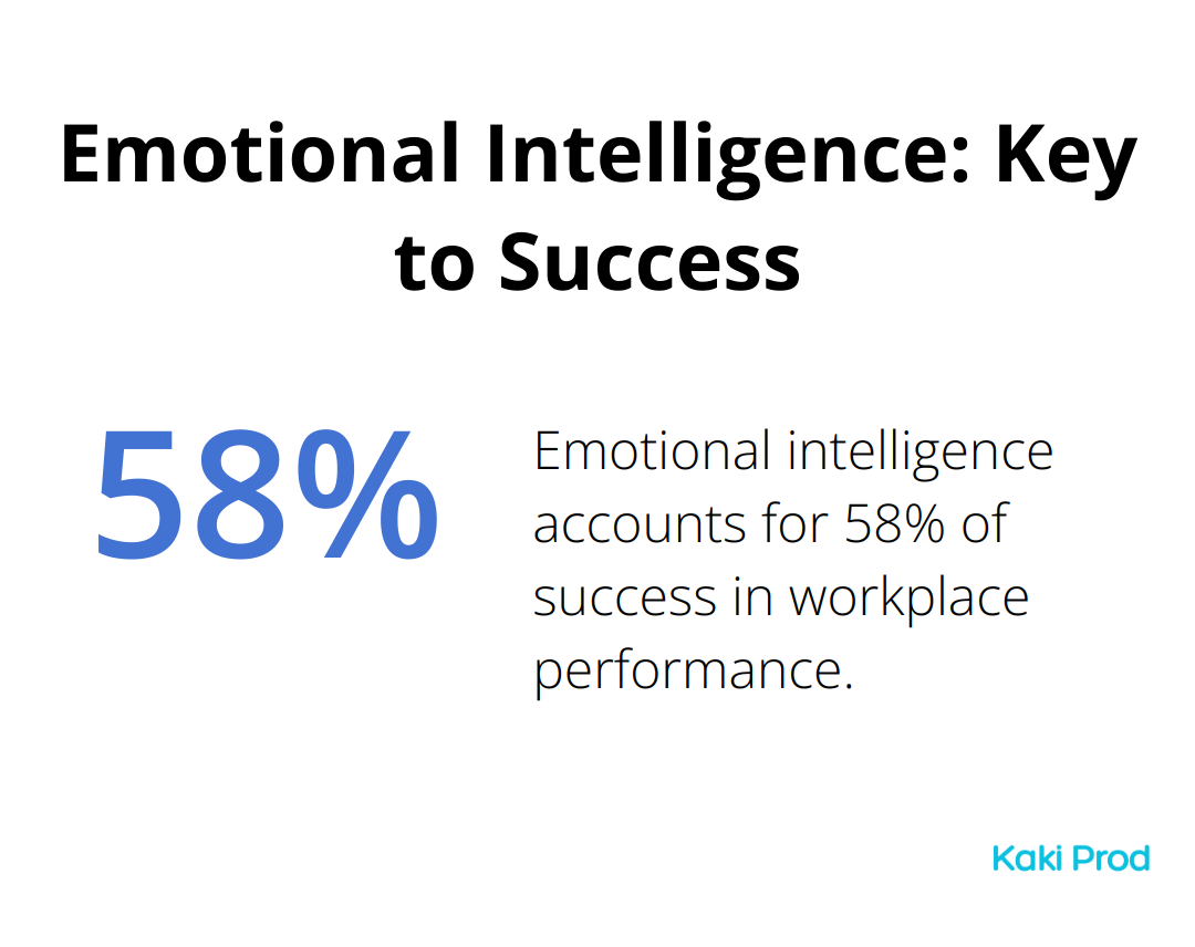 Pie chart showing that 58% of success is attributed to emotional intelligence