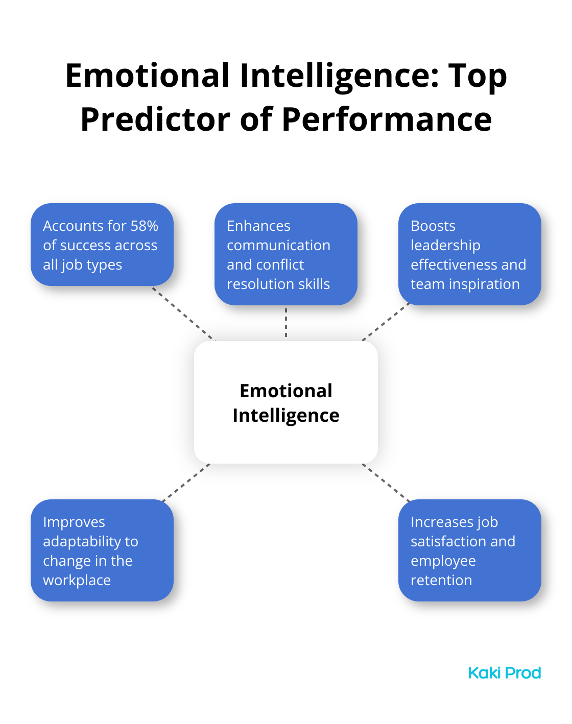 Hub and spoke chart showing emotional intelligence as the central predictor of performance with related elements