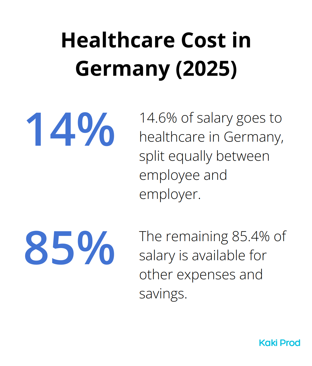 Pie chart showing 14.6% of salary goes to healthcare in Germany, with 7.3% paid by employee and 7.3% by employer