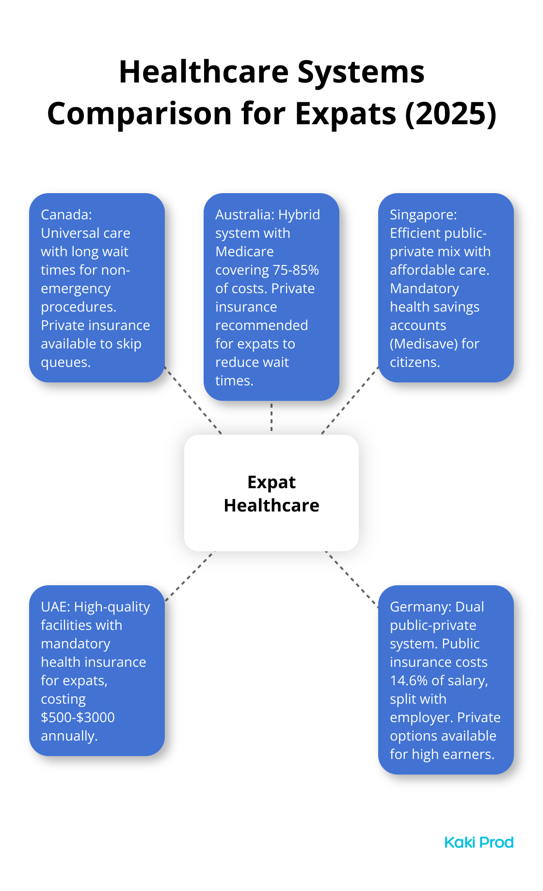 Hub and spoke chart comparing healthcare aspects in Canada, Australia, Singapore, UAE, and Germany for expats - Expat healthcare