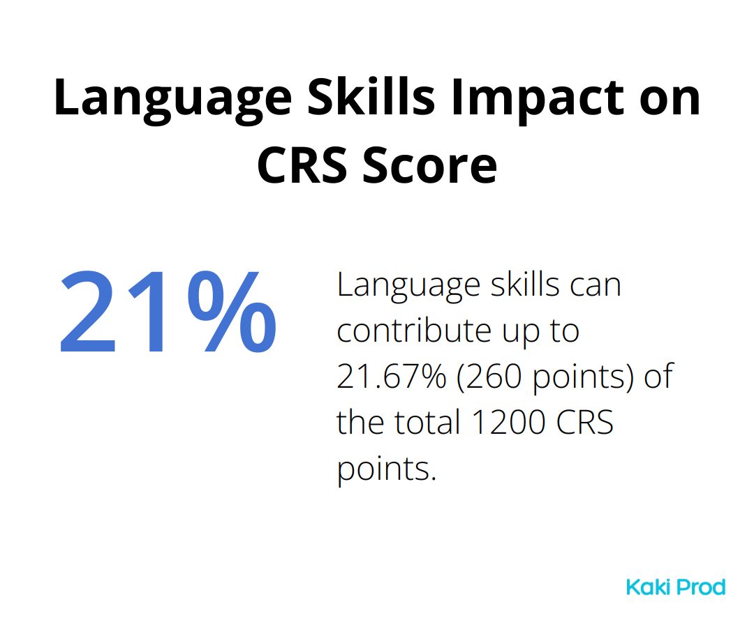 Chart showing language skills can contribute up to 21.67% of total CRS points - Express Entry System?