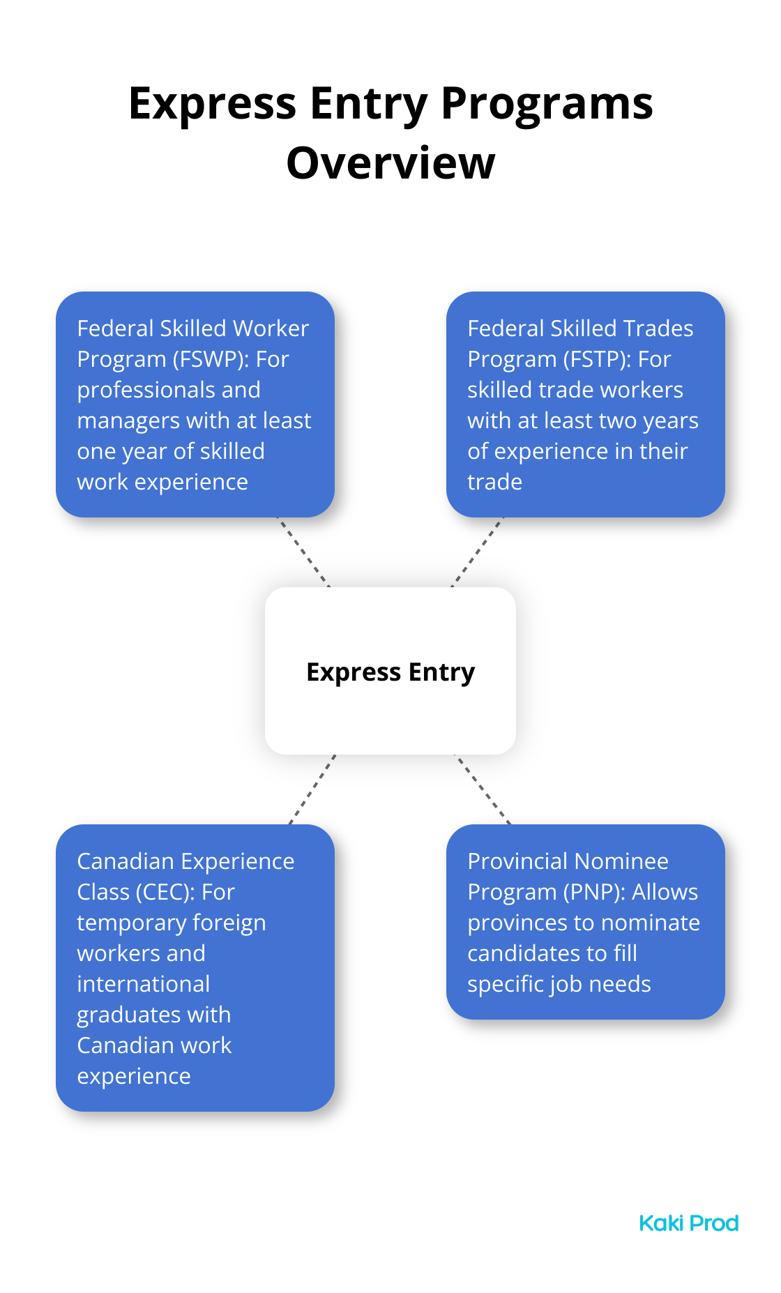 Hub and spoke diagram showing Express Entry and its four main immigration programs