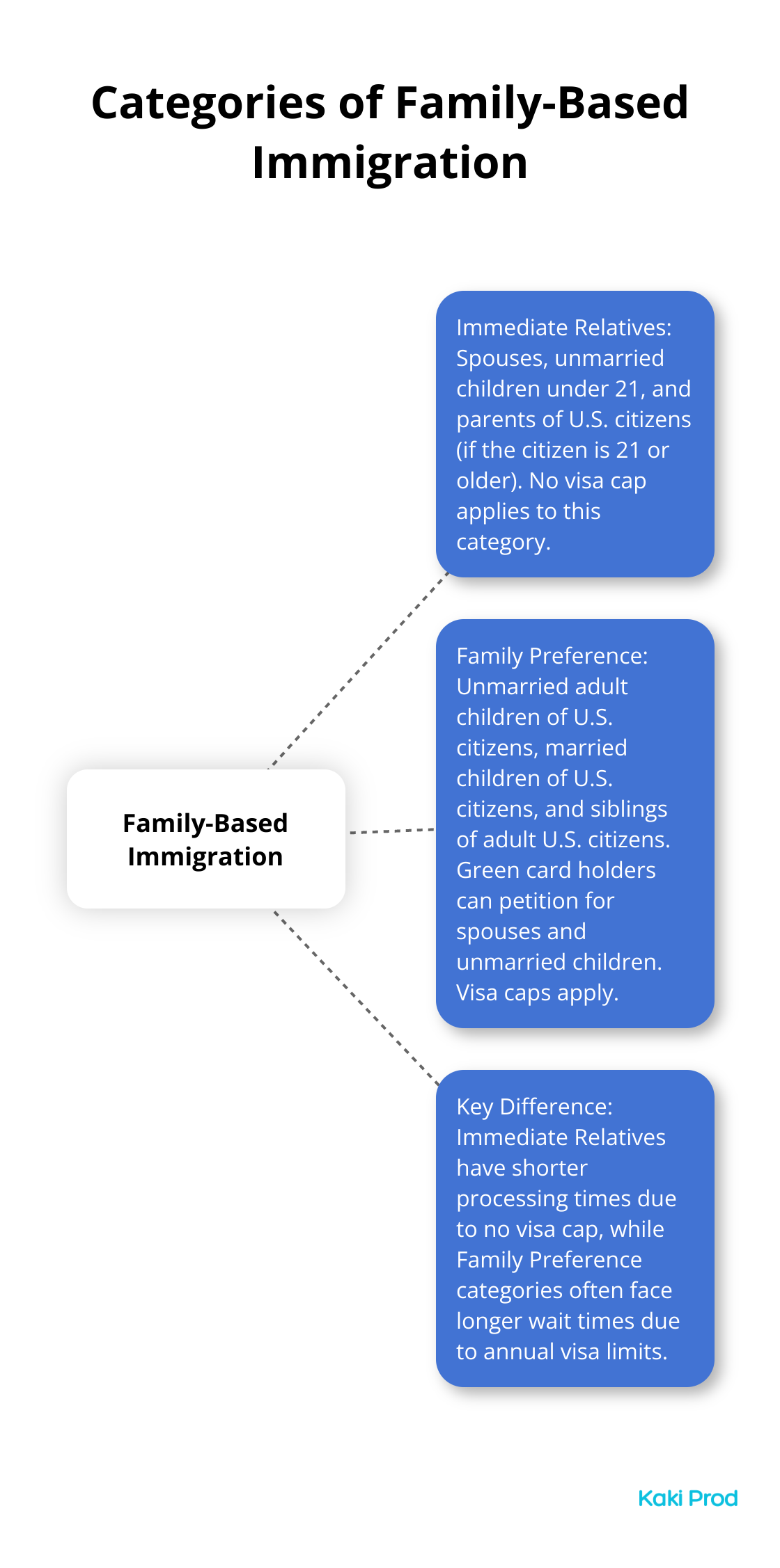 A hub-and-spoke chart showing the two main categories of family-based immigration: Immediate Relatives and Family Preference, with examples for each category. - Family-Based Immigration to the U.S.
