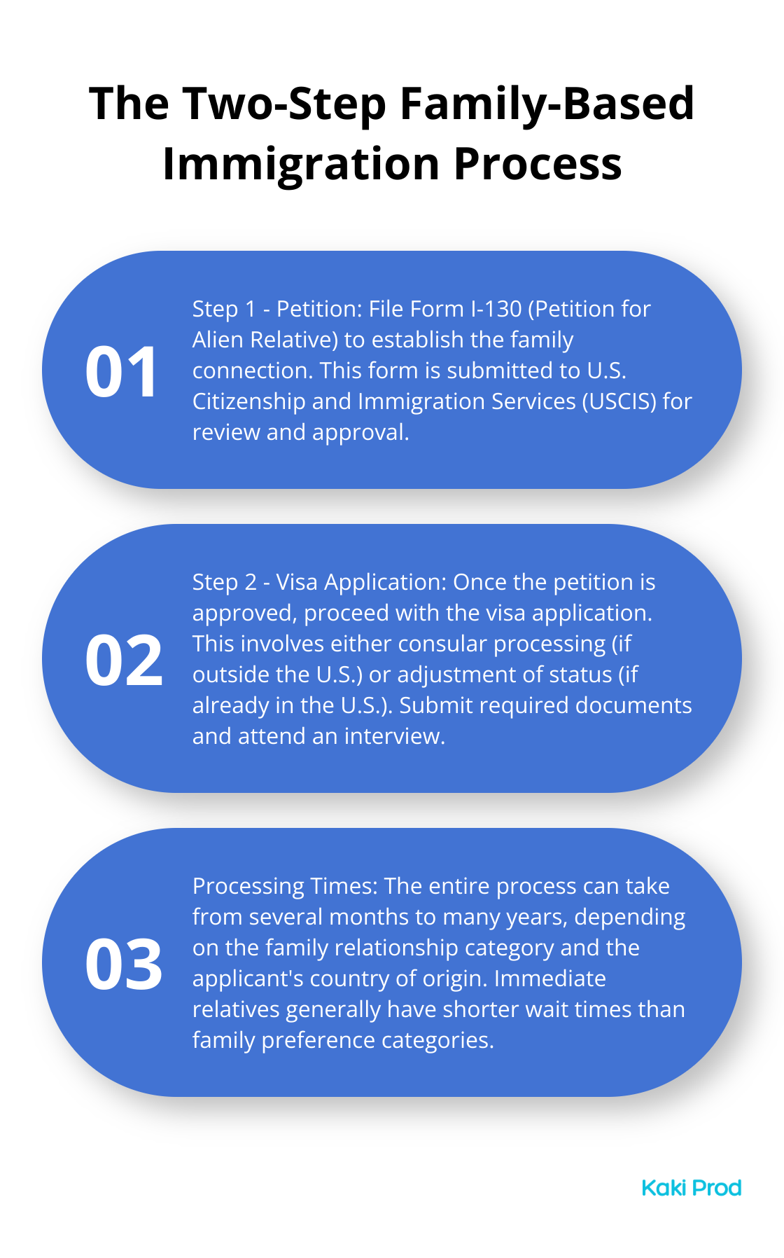 An ordered list chart showing the two main steps in the family-based immigration process: Petition and Visa Application, with details for each step. - Family-Based Immigration to the U.S.