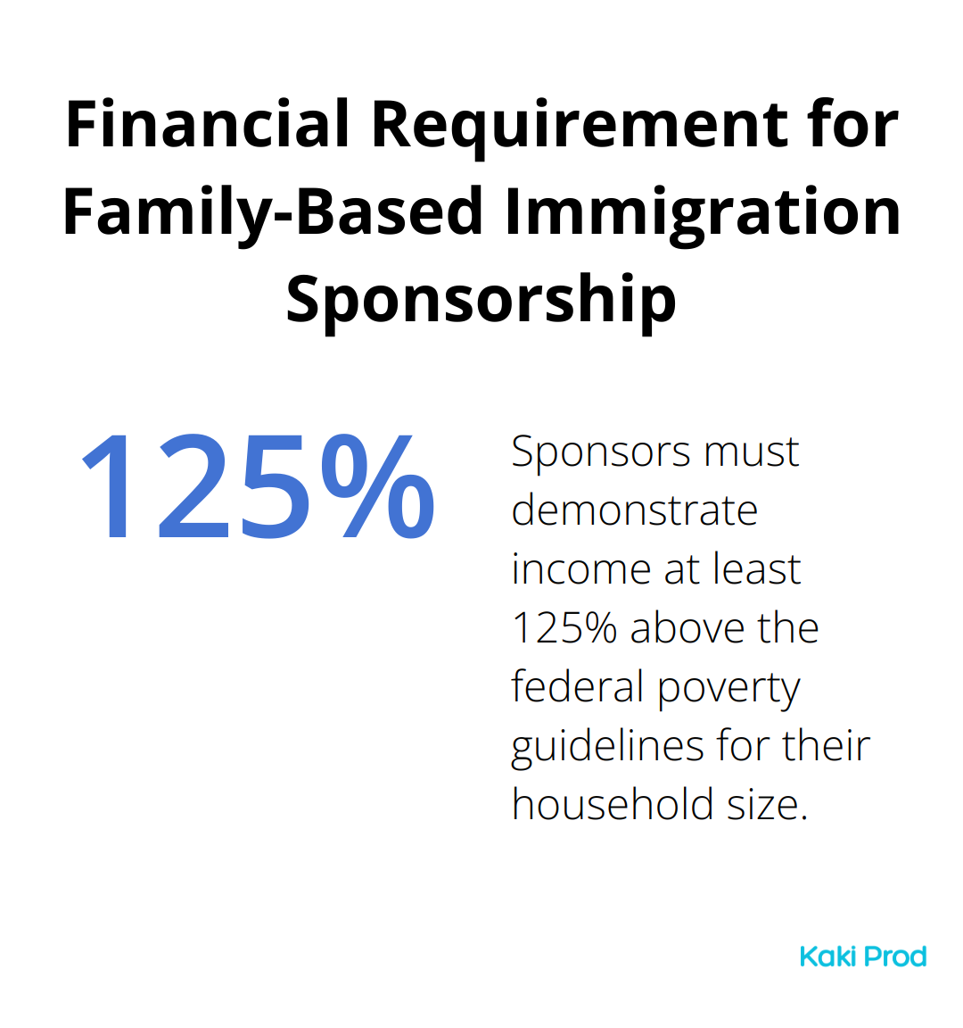 A percentage chart showing the financial requirement for sponsoring a family member: income must be 125% above the federal poverty guidelines.