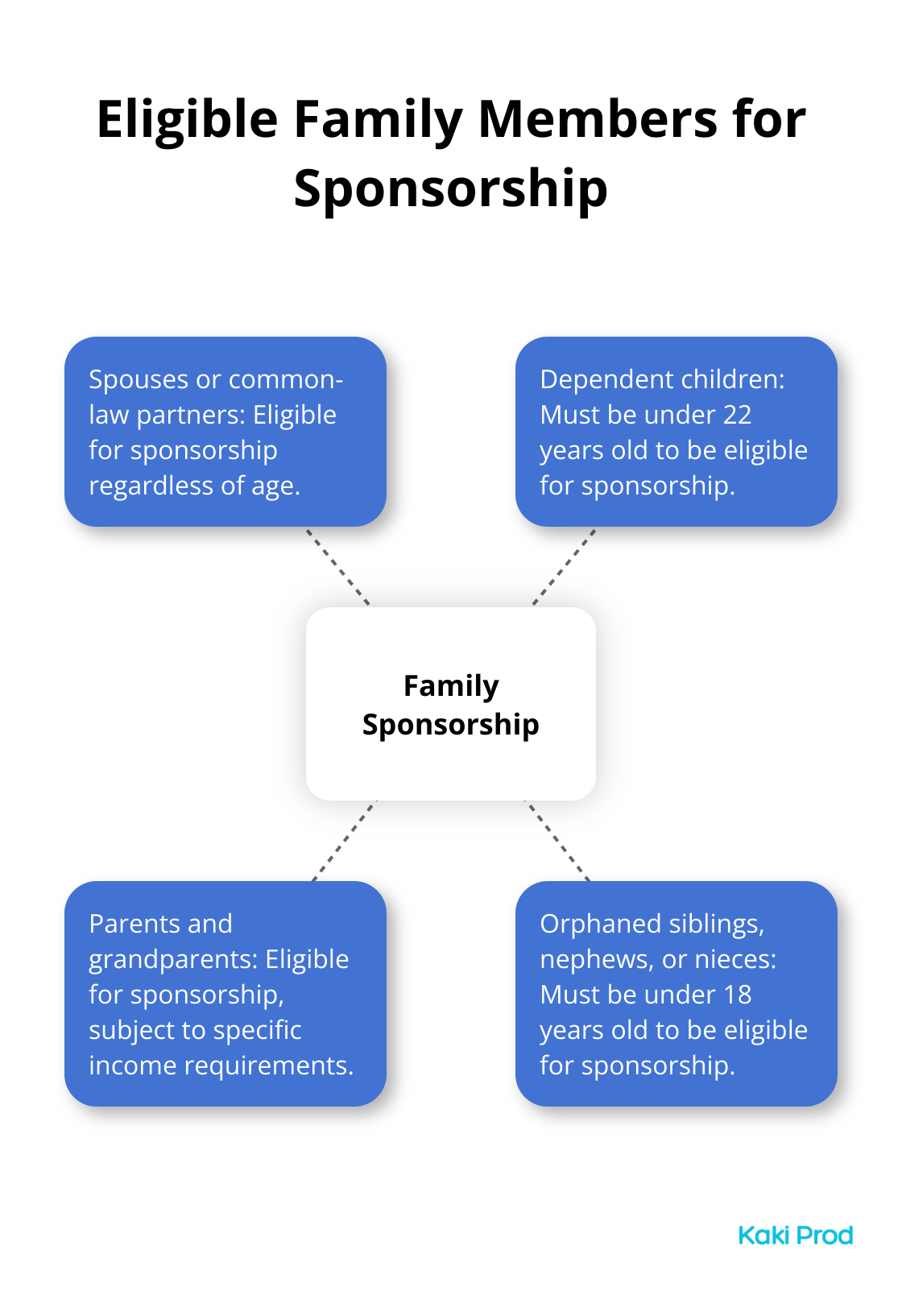 Hub and spoke chart showing eligible family members for sponsorship in Canada: spouses/partners, dependent children, parents/grandparents, and orphaned siblings/nephews/nieces. - Family Member to Canada?