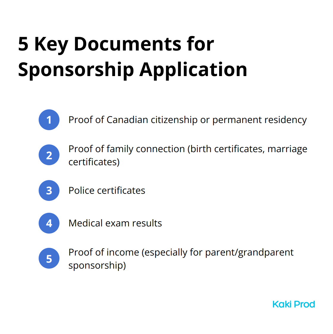 Ordered list of key documents required for family sponsorship application in Canada: proof of citizenship/residency, family connection proof, police certificates, medical exam results, and proof of income.