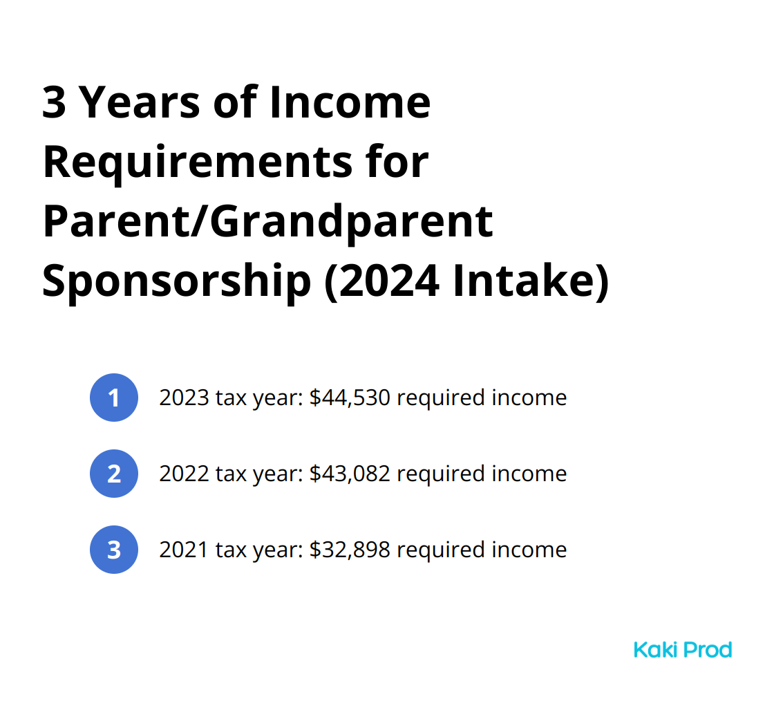 Ordered list showing income requirements for sponsoring one parent or grandparent in Canada for the 2024 intake: $44,530 for 2023, $43,082 for 2022, and $32,898 for 2021. - Family Member to Canada?