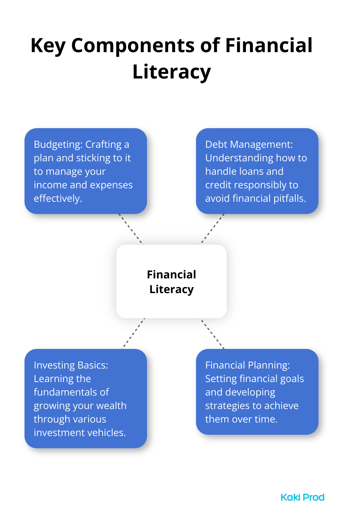 A hub-spoke chart showing the four key components of financial literacy: Budgeting, Debt Management, Investing Basics, and Financial Planning.