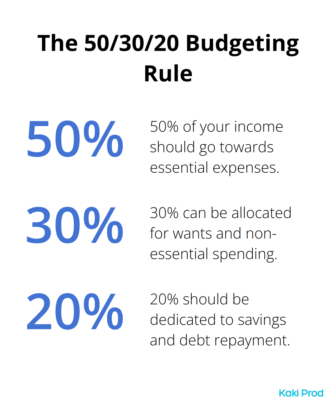 A percentage chart illustrating the 50/30/20 budgeting rule: 50% for essentials, 30% for wants, and 20% for savings and debt repayment.