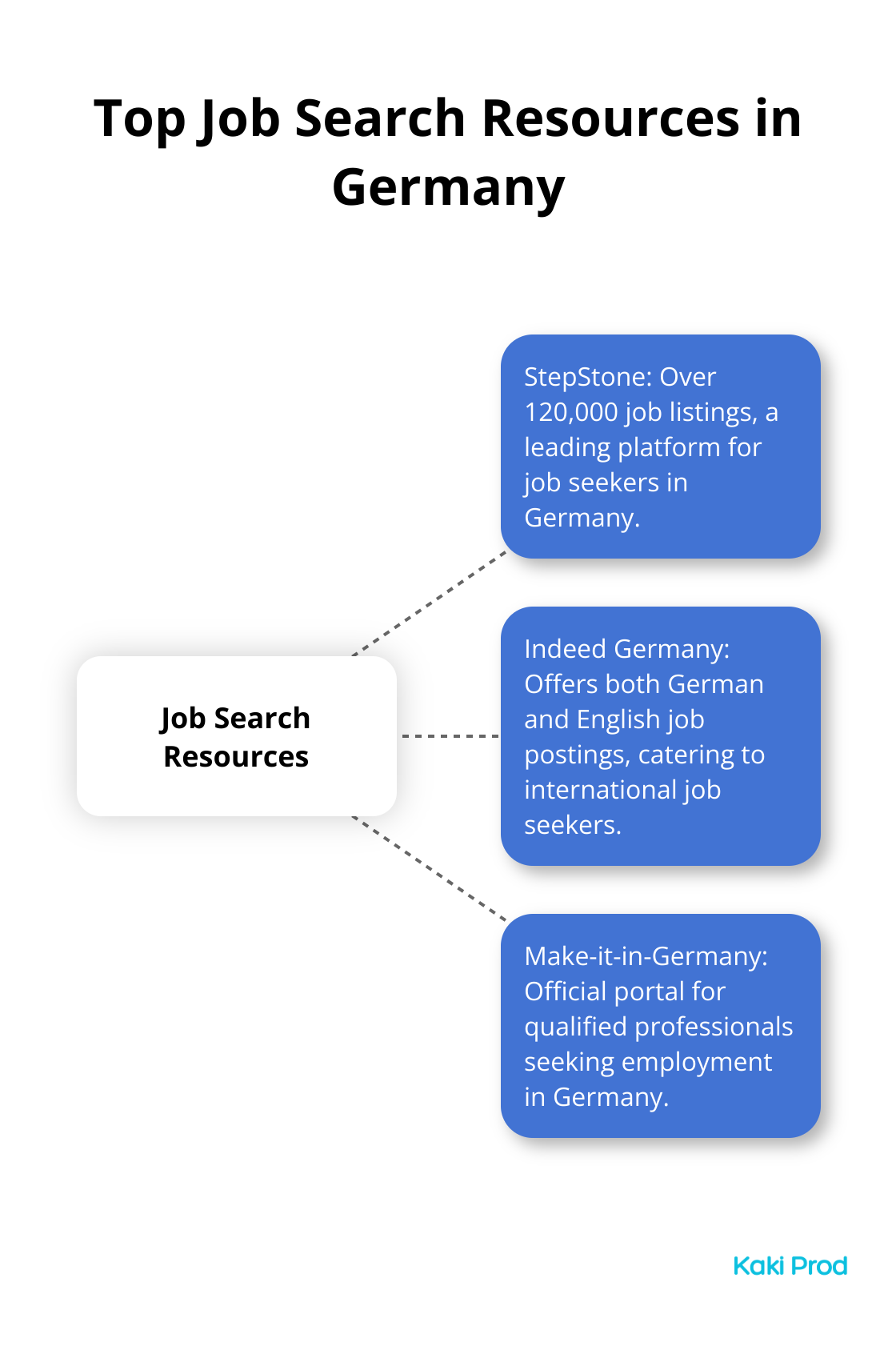 Hub and spoke chart showing top job search resources in Germany, with 'Job Search Resources' as the central hub and StepStone, Indeed Germany, and Make-it-in-Germany as the spokes.