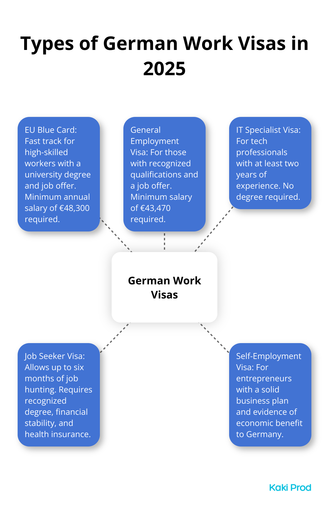 A hub and spoke chart showing different types of German work visas available in 2025, including EU Blue Card, General Employment Visa, IT Specialist Visa, Job Seeker Visa, and Self-Employment Visa. - Germany work visa