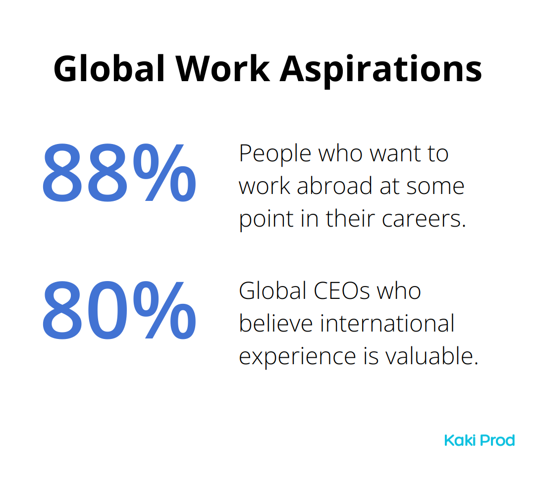 Chart showing percentages of people wanting to work abroad and CEOs valuing international experience - Global career