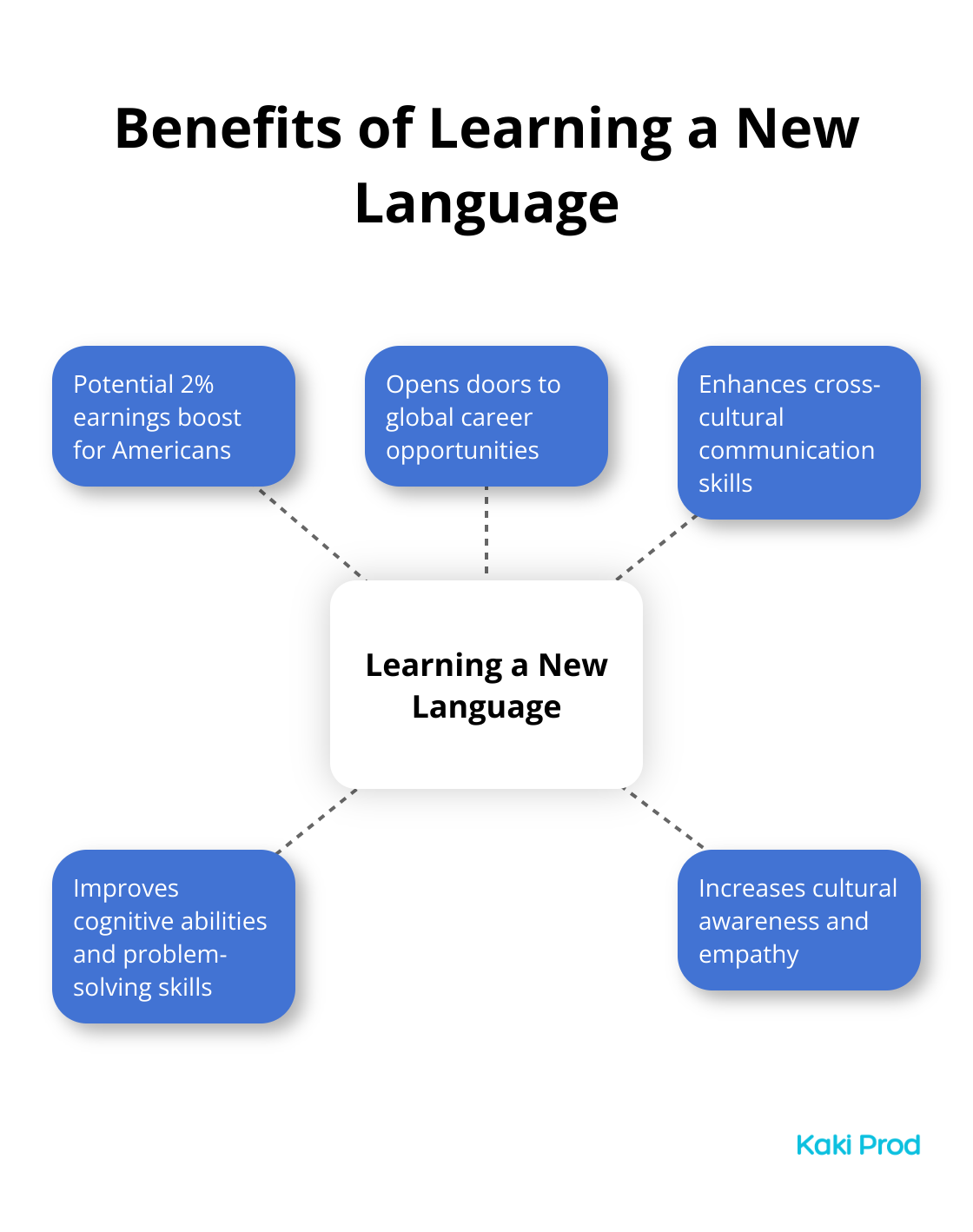 Hub and spoke chart showing various benefits of learning a new language, including a 2% earnings boost