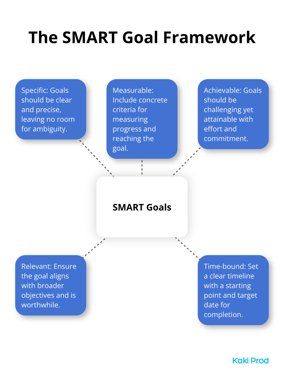 Hub and spoke chart illustrating the five components of SMART goals: Specific, Measurable, Achievable, Relevant, and Time-bound - goal setting