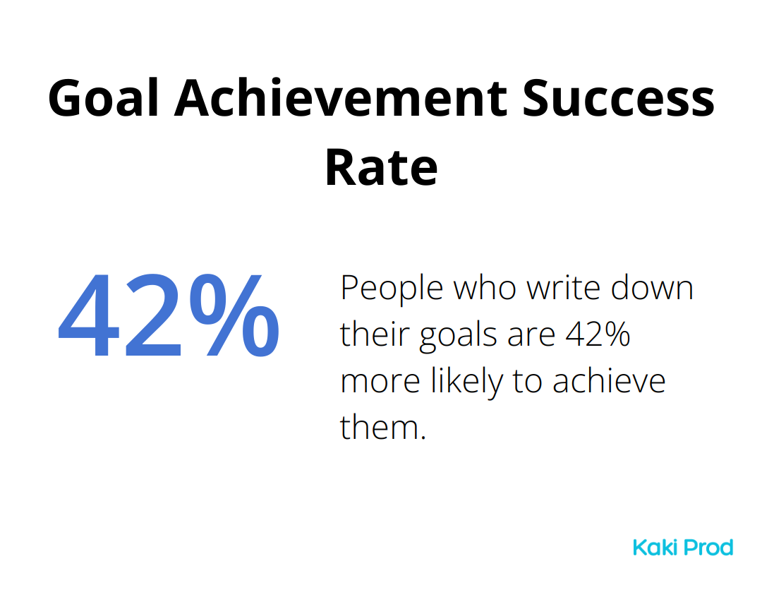 Chart showing that people who write down their goals are 42% more likely to achieve them