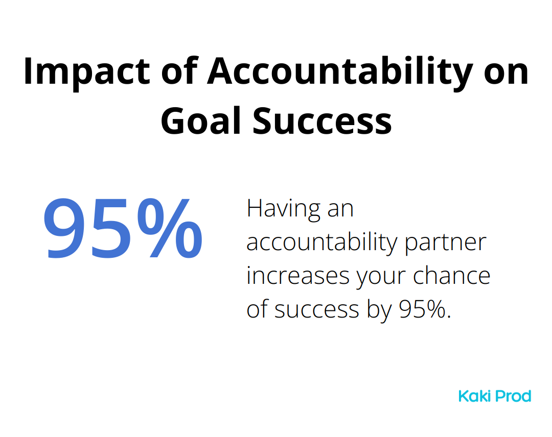 Chart showing that having an accountability partner increases the chance of success by 95% - goal setting