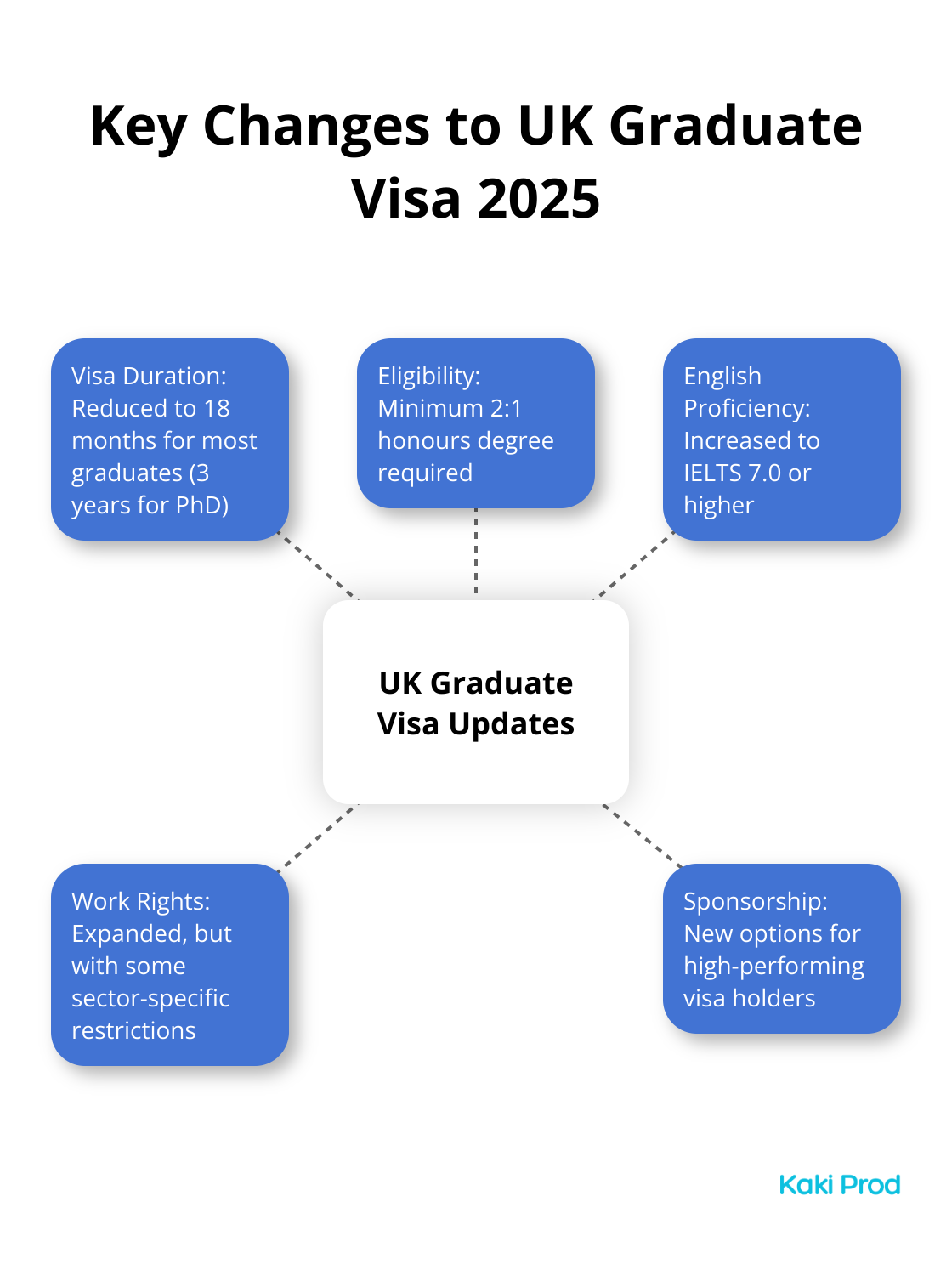 Hub and spoke diagram showing five key changes to the UK Graduate Visa in 2025: visa duration, eligibility, English proficiency, work rights, and sponsorship options. - Graduate visa UK