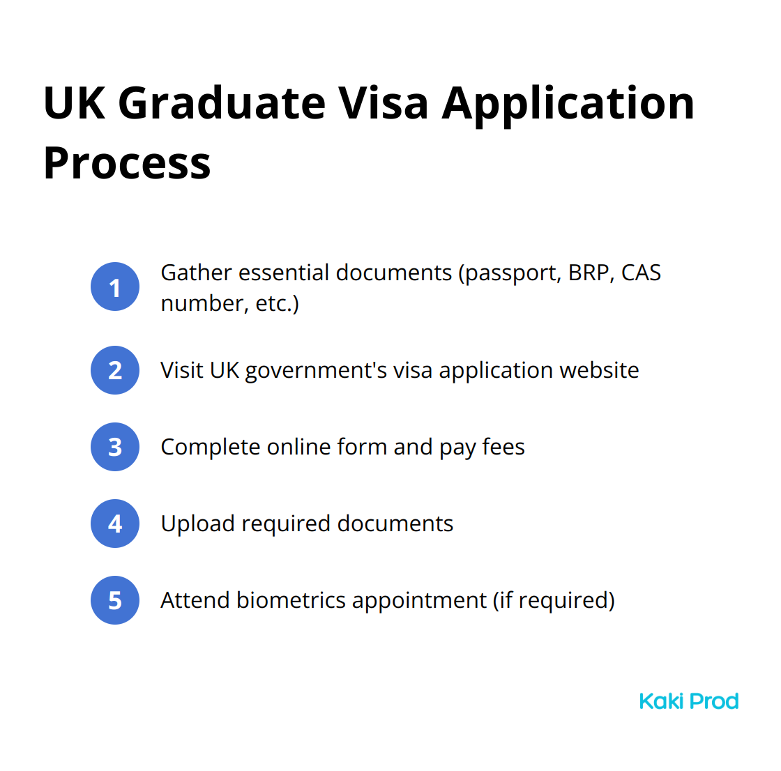 An ordered list showing the five steps of the UK Graduate Visa application process: gather documents, visit website, complete form and pay fees, upload documents, and attend biometrics appointment. - Graduate visa UK