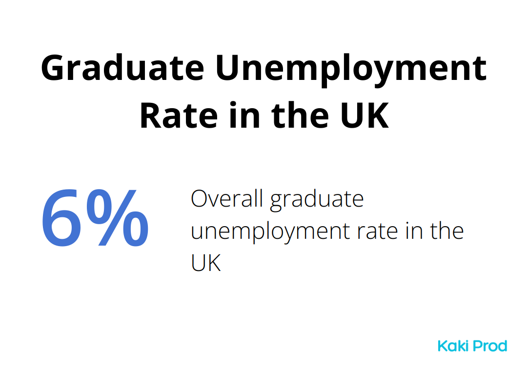 A percentage chart showing the overall graduate unemployment rate in the UK at 6%.