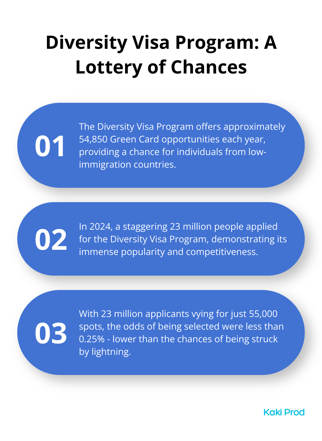 Chart showing key statistics of the Diversity Visa Program, including total opportunities, number of applicants, and odds of selection - Green card application