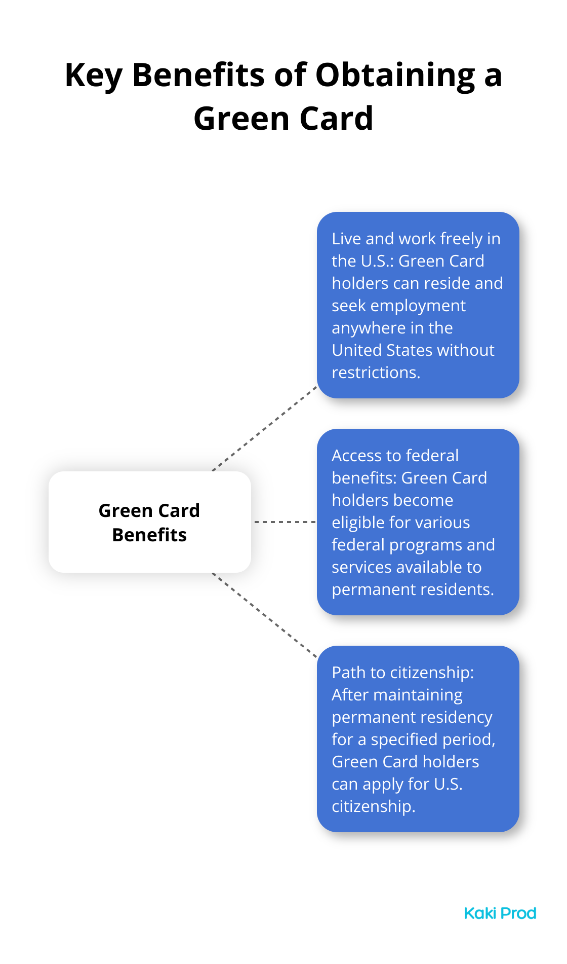 Hub and spoke chart showing three main benefits of having a Green Card: live and work freely, access federal benefits, and path to citizenship