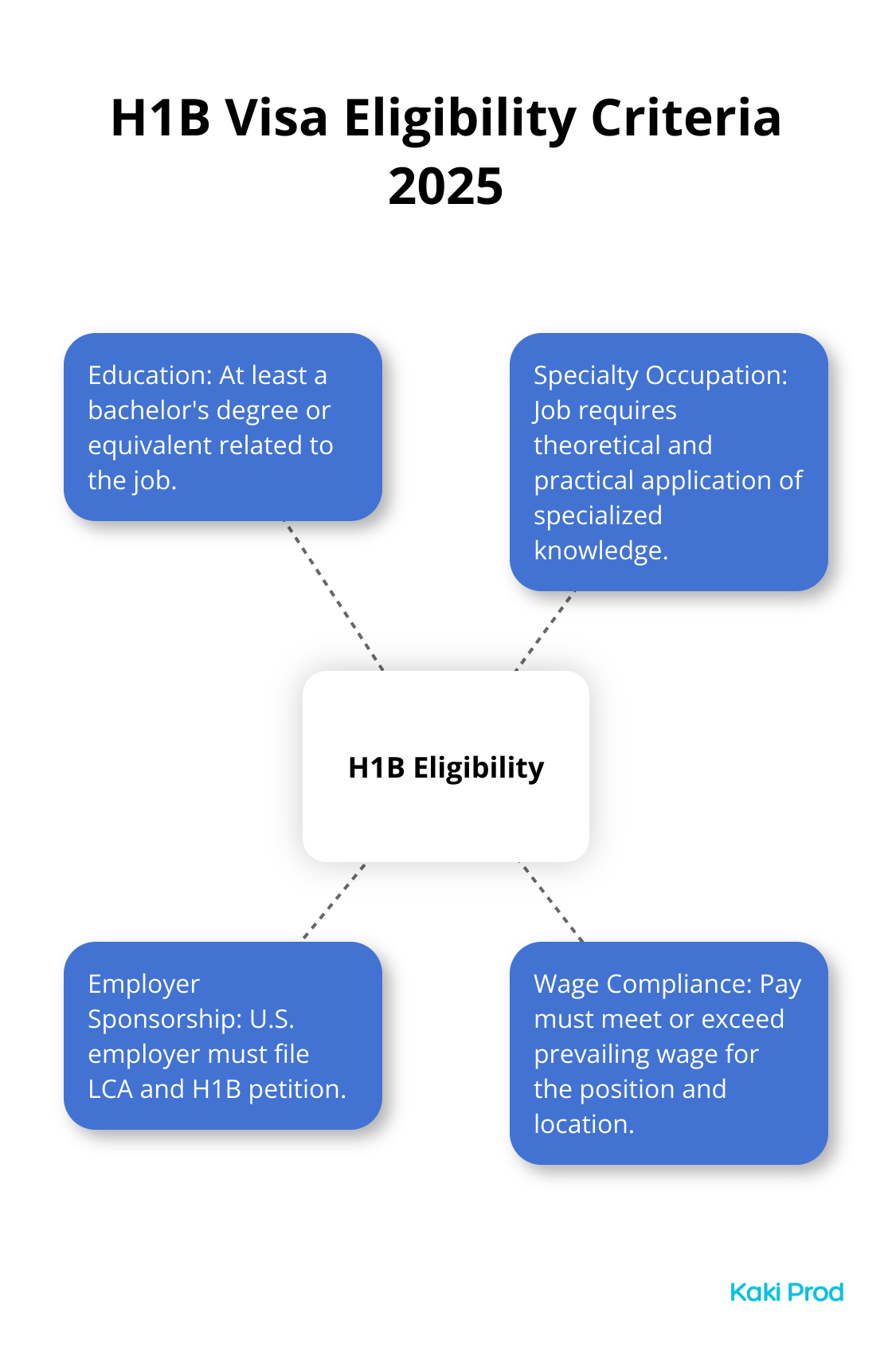 Hub and spoke chart showing the main H1B visa eligibility criteria for 2025, including education, specialty occupation, employer sponsorship, and wage requirements.