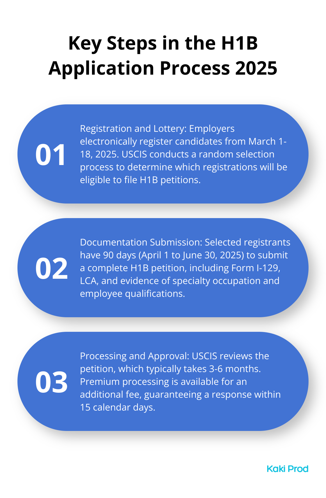 Ordered list chart showing the three main steps in the H1B visa application process for 2025: registration and lottery, documentation submission, and processing and approval.