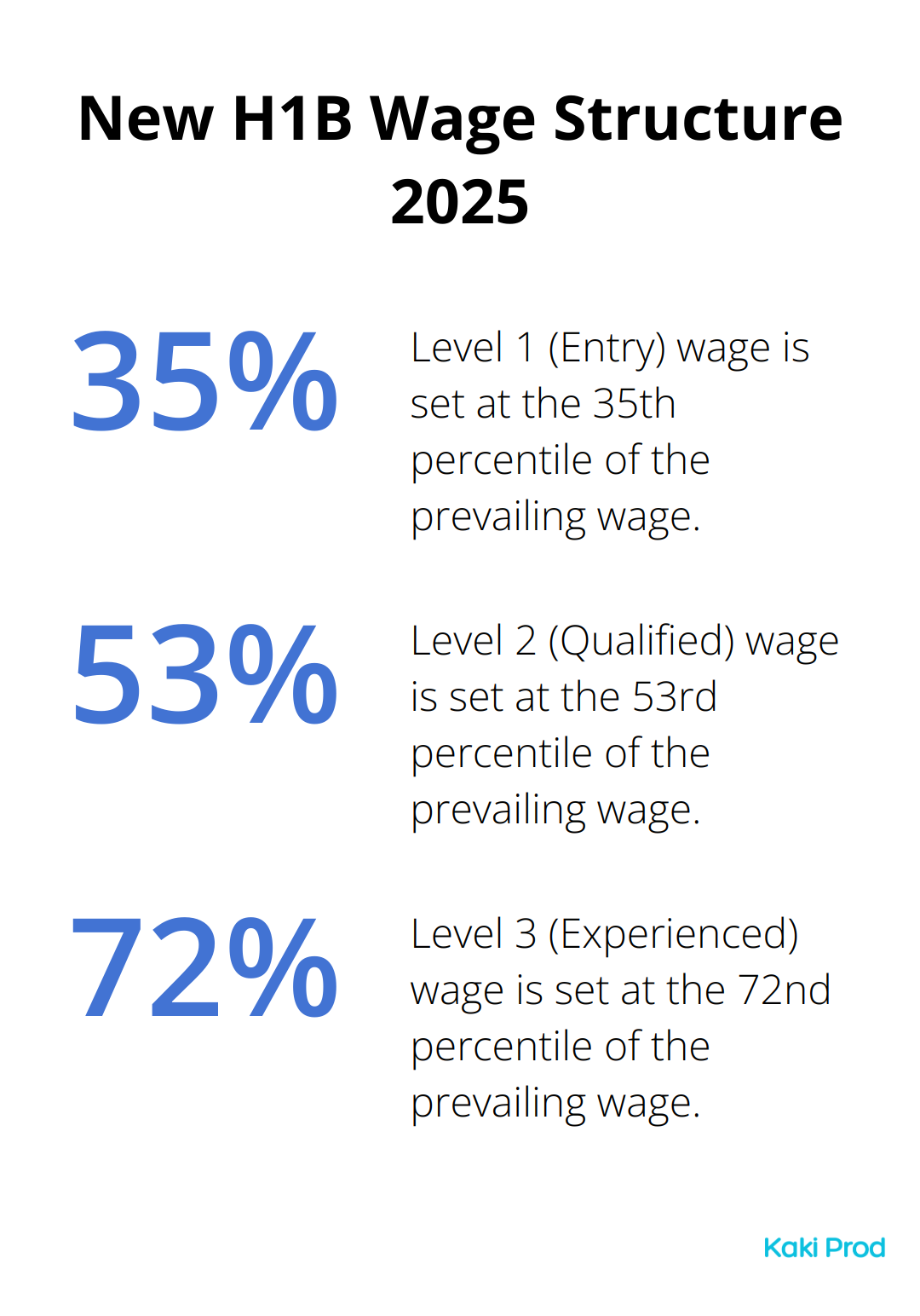 Percentage chart showing the new wage structure for H1B visas in 2025, with percentiles for each wage level.