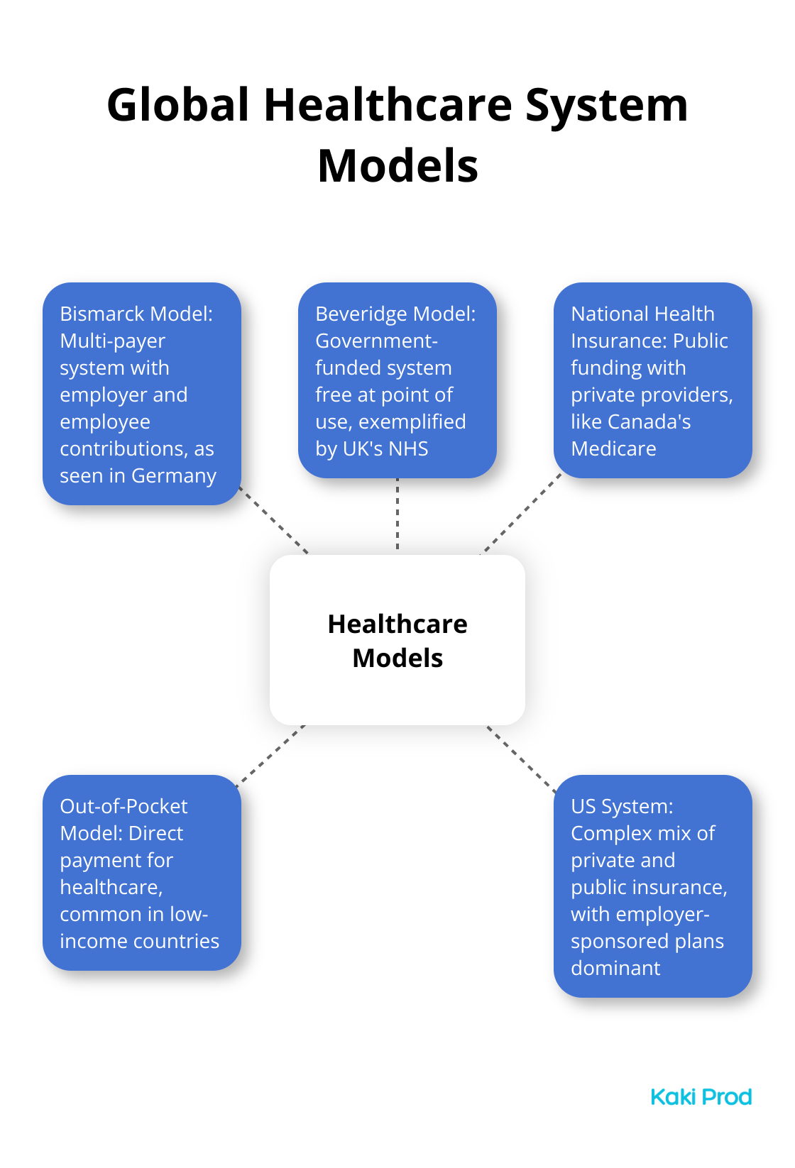 A hub and spoke chart showing different healthcare system models: Bismarck, Beveridge, National Health Insurance, Out-of-Pocket, and US System - Healthcare Systems Compared