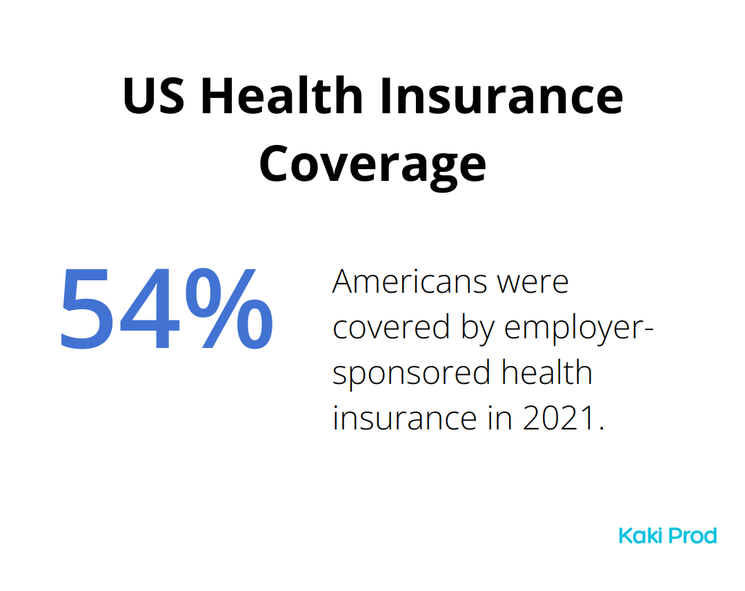 A percentage chart showing 54.4% of Americans covered by employer-sponsored health insurance in 2021 - Healthcare Systems Compared