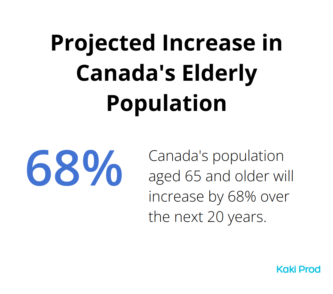 Chart showing a 68% increase in Canada's population aged 65 and older over the next 20 years