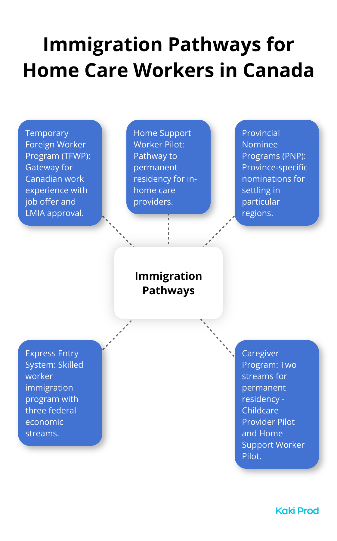 Hub and spoke chart showing various immigration pathways for home care workers in Canada