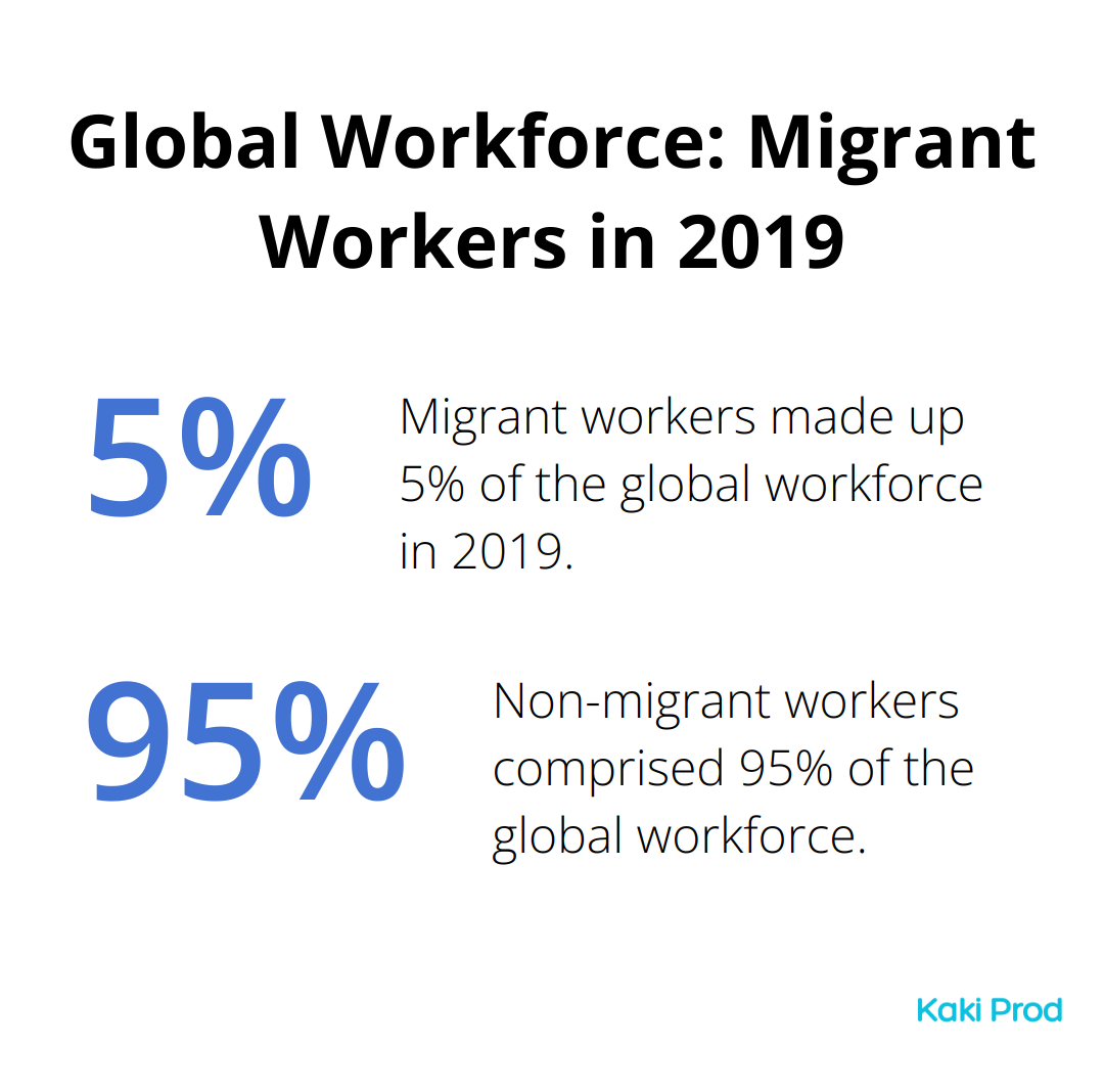Pie chart showing migrant workers as a percentage of the global workforce in 2019 - How to Apply for Work Visas in Different Countries