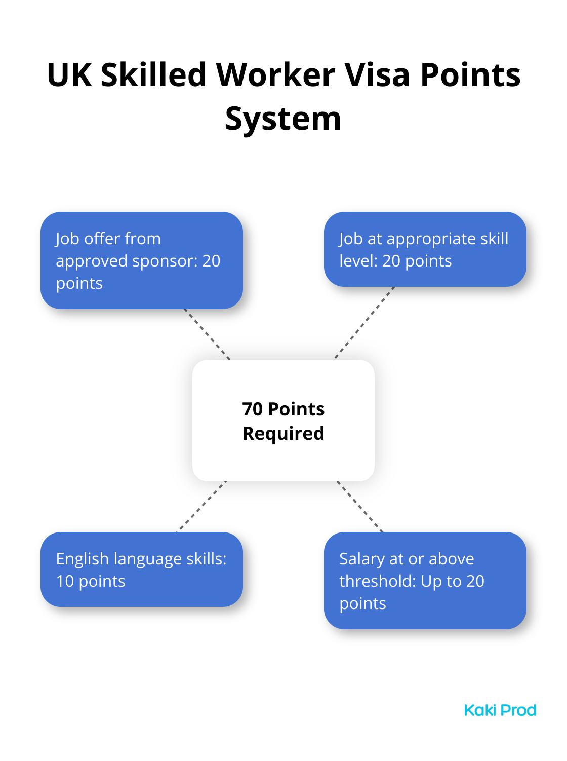 Hub and spoke chart illustrating the UK's points-based system for Skilled Worker visa - How to Apply for Work Visas in Different Countries