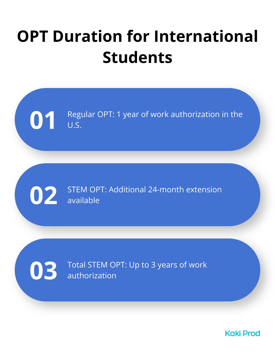 Chart showing OPT duration for regular and STEM students - How to Convert a Student Visa to Permanent Residency