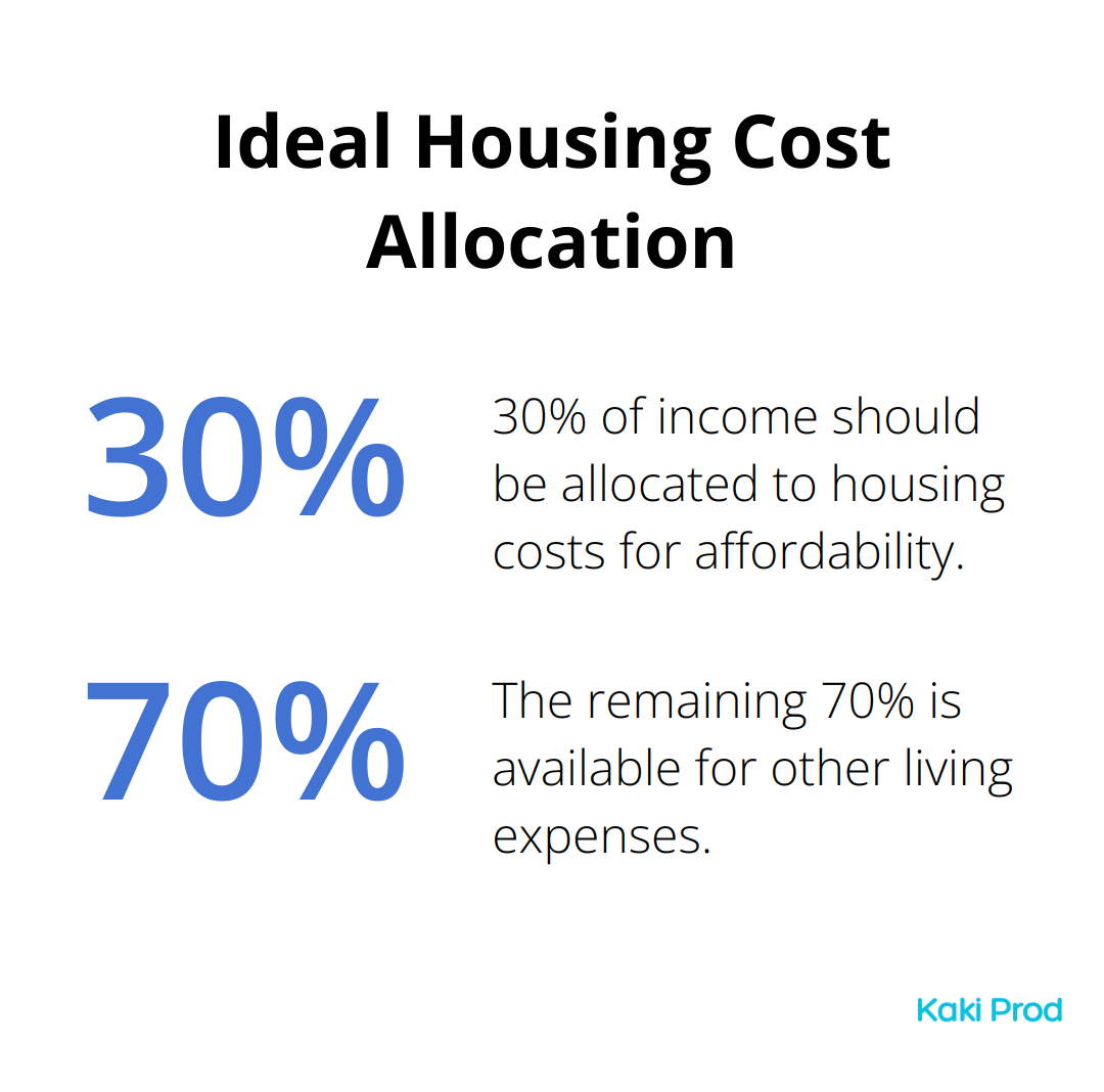 Pie chart showing 30% of income allocated to housing costs, with the remaining 70% for other expenses.