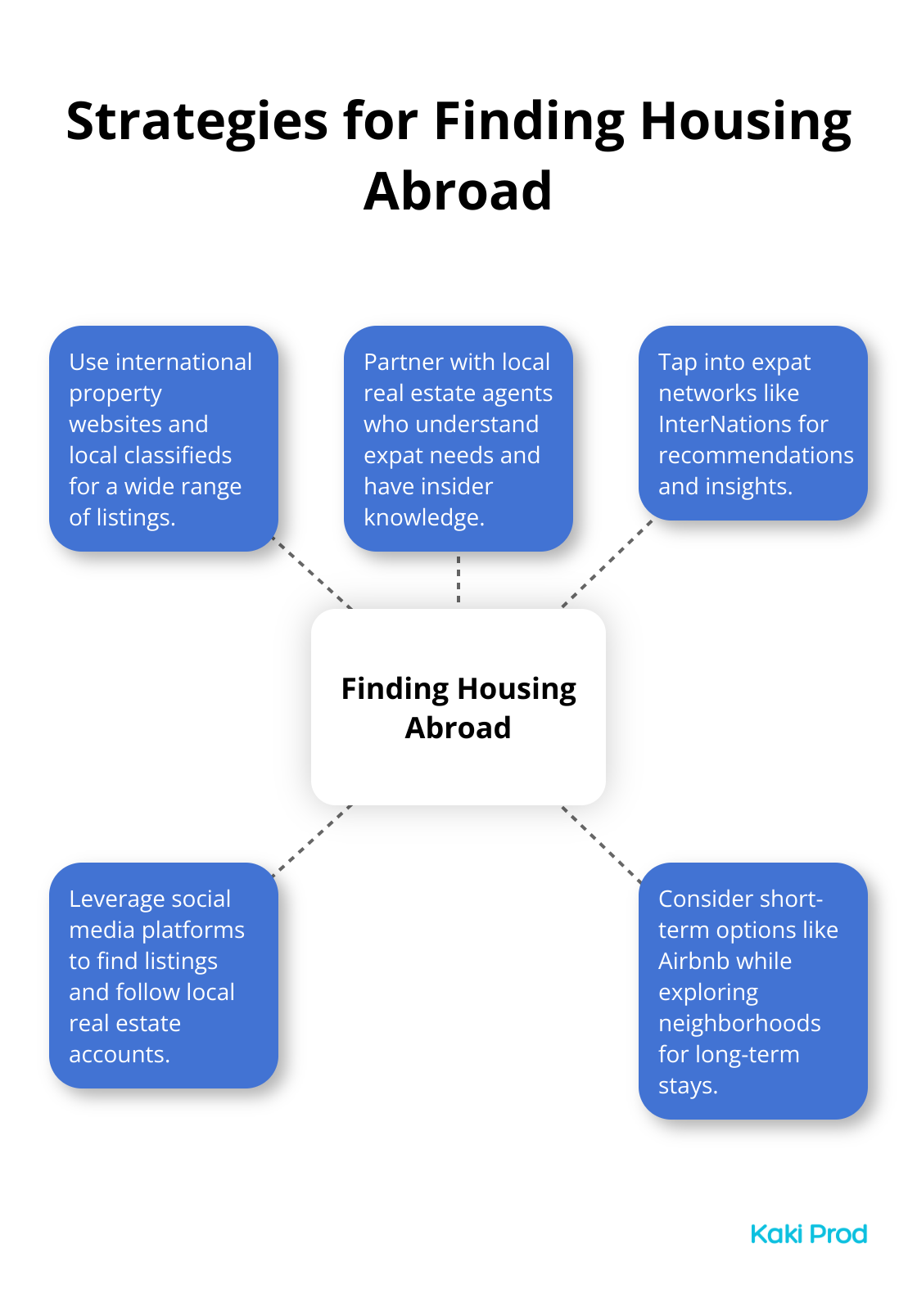 Hub and spoke chart showing five strategies for finding housing abroad: online platforms, local agents, expat networks, social media, and short-term options. - How to Find Housing Abroad